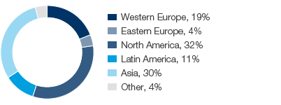 Tissue – global market (pie chart)