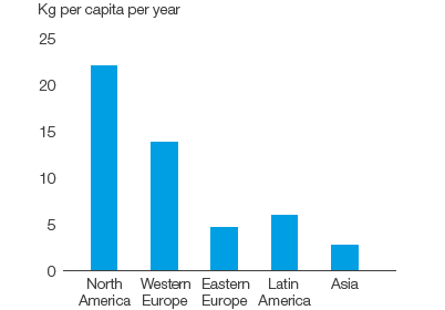 Tissue – Use of tissue (bar chart)