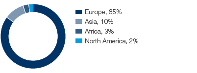 Forest Products – Net sales by region (pie chart)