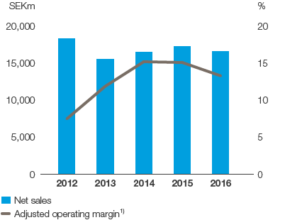 Forest Products – Net sales and adjusted operating margin (bar and line chart)