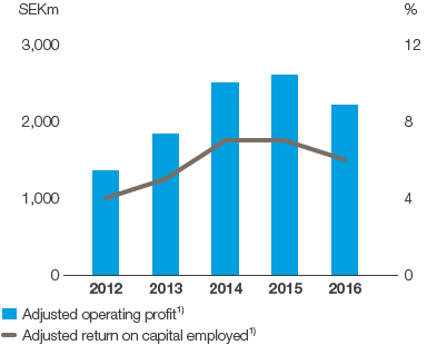 Forest Products – Adjusted operating profit and adjusted return on capital employed (bar and line chart)