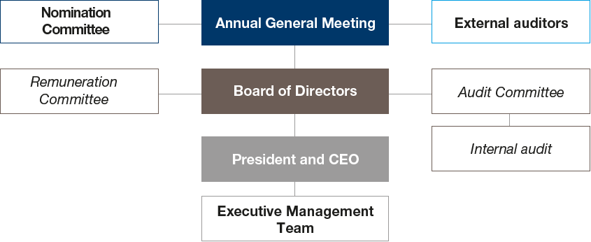 Governance at SCA (organigram)