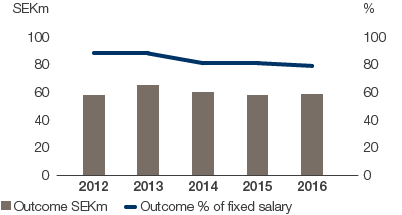 Outcome variable remuneration 2012–2016 (bar and line chart)