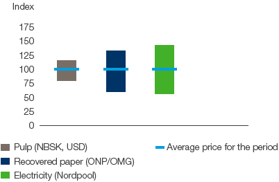 Cost of input goods – Highest/lowest market prices (annual average) 2006-2016 per product (bar chart)