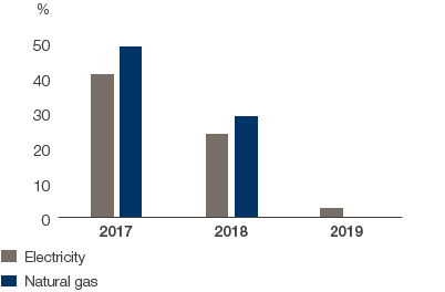 Energy price hedges in relation to forecast consumption, December 31, 2016 (bar chart)