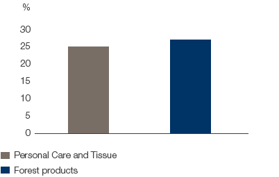 Ten largest customers’ share of outstanding accounts receivable by business area (bar chart)