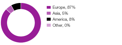 Paid tax by region 2016, % of Group (pie chart)