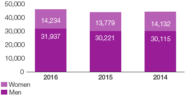 Average number of employees (bar chart)