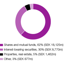 The plan assets are distributed according to the following classes of assets, 2016 (pie chart)