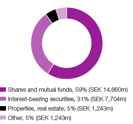 The plan assets are distributed according to the following classes of assets, 2014 (pie chart)