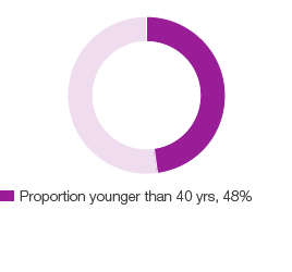 Forest area (pie chart)