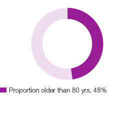 Timber volume (pie chart)