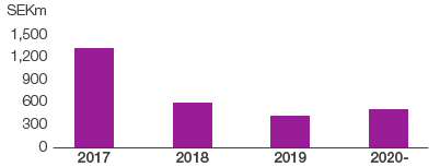 Distribution of other provisions by maturity (bar chart)