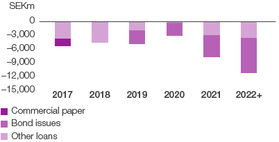 Maturity profile of gross debt (bar chart)