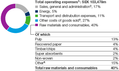 SCA Group (pie chart)