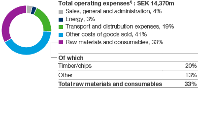 Forest Products (pie chart)