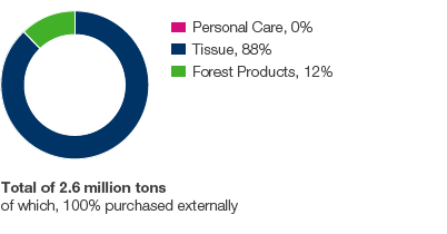 Recovered paper consumption (pie chart)