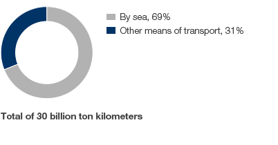 Transport activities (pie chart)