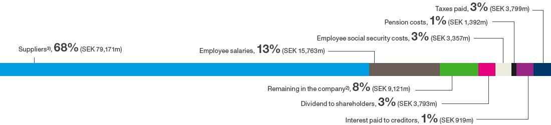 Economic value creation by stakeholder (graphic)