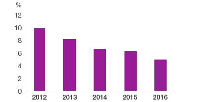 Accident Frequency Rate (FR) (bar chart)