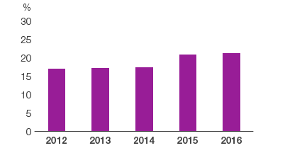 Accident Severity Rate (ASR) (bar chart)