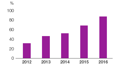 OHSAS 18001 certified sites (bar chart)