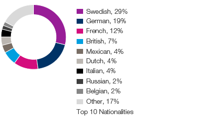 SCA’s senior and middle management by nationality 2016 (pie chart)