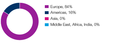 Community relations by region (pie chart)