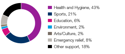 Community relations by focus area (pie chart)