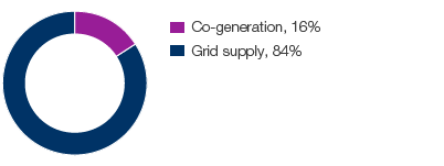 Electricity consumption 2016 (pie chart)