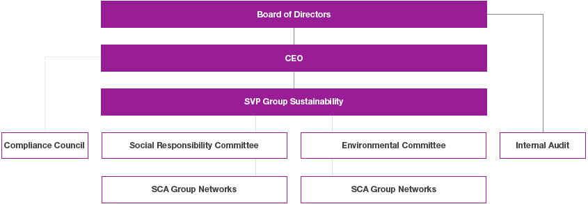 SCA’s sustainability governance (graphic)