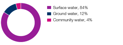 Distribution of water supply (pie chart)