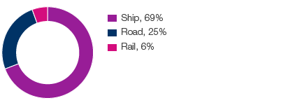 Distribution of transport usage (pie chart)