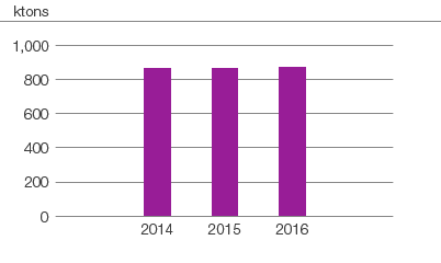 Emissions from transport, CO2 (bar chart)