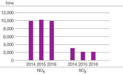 Emissions from transport, NOX and SO2 (bar chart)