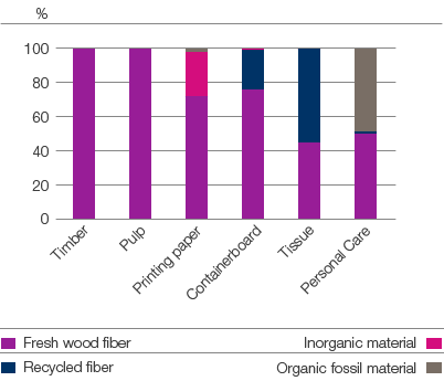 Distribution of raw materials (bar chart)