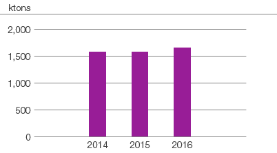 Air emissions, CO2 fossil (bar chart)