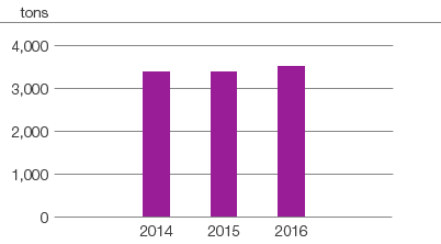 Air emissions, NOX (bar chart)