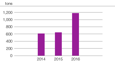 Air emissions, SO2 (bar chart)