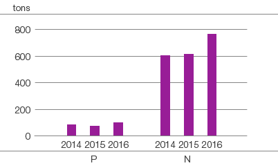 Water effluents, P, N (bar chart)