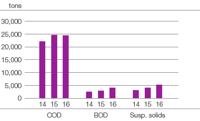 Water effluents, COD, BOD and suspended solids (bar chart)