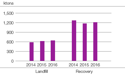 Distribution of solid waste (bar chart)